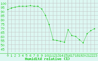 Courbe de l'humidit relative pour Mende - Chabrits (48)