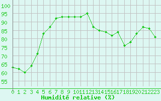 Courbe de l'humidit relative pour Cap Gris-Nez (62)