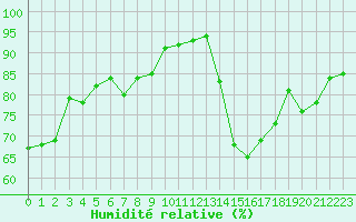Courbe de l'humidit relative pour Villefontaine (38)