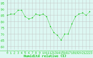 Courbe de l'humidit relative pour Berson (33)
