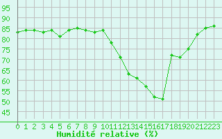 Courbe de l'humidit relative pour Saclas (91)