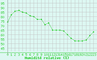 Courbe de l'humidit relative pour Villacoublay (78)