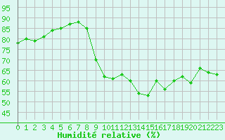 Courbe de l'humidit relative pour Rochefort Saint-Agnant (17)