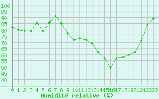 Courbe de l'humidit relative pour Saint-Girons (09)