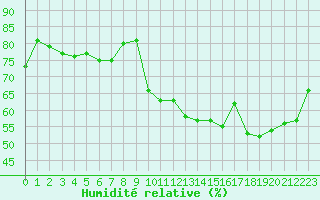 Courbe de l'humidit relative pour Dunkerque (59)