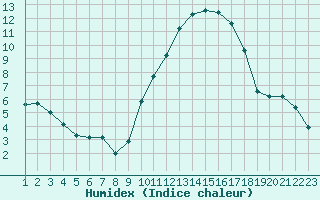 Courbe de l'humidex pour Villarzel (Sw)