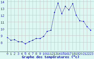 Courbe de tempratures pour Sallles d