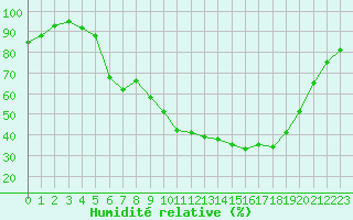 Courbe de l'humidit relative pour Colmar (68)