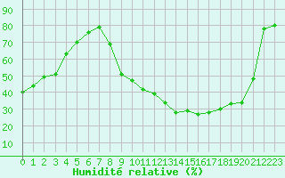 Courbe de l'humidit relative pour Grenoble/St-Etienne-St-Geoirs (38)