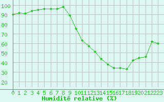 Courbe de l'humidit relative pour Villefontaine (38)