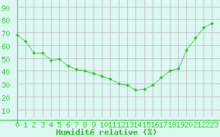 Courbe de l'humidit relative pour Selonnet (04)