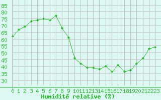 Courbe de l'humidit relative pour Renwez (08)