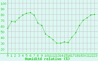 Courbe de l'humidit relative pour Xonrupt-Longemer (88)
