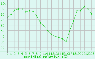 Courbe de l'humidit relative pour Saint-Auban (04)