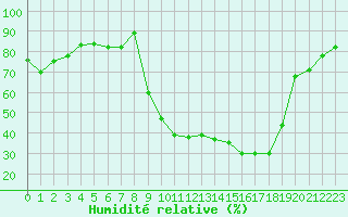 Courbe de l'humidit relative pour Saint-Etienne (42)