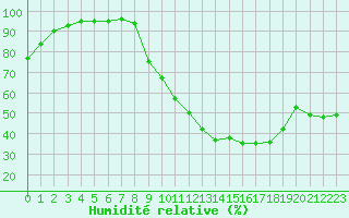 Courbe de l'humidit relative pour Bergerac (24)