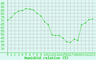 Courbe de l'humidit relative pour Courcouronnes (91)