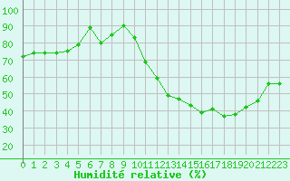 Courbe de l'humidit relative pour Mcon (71)