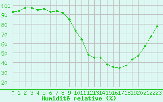 Courbe de l'humidit relative pour Chamonix-Mont-Blanc (74)