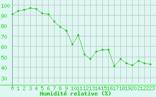 Courbe de l'humidit relative pour Ile du Levant (83)