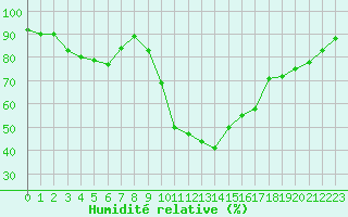 Courbe de l'humidit relative pour Aix-en-Provence (13)
