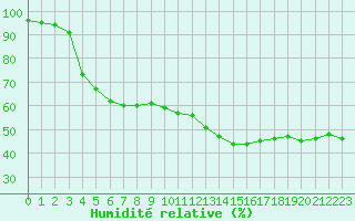 Courbe de l'humidit relative pour Chamonix-Mont-Blanc (74)