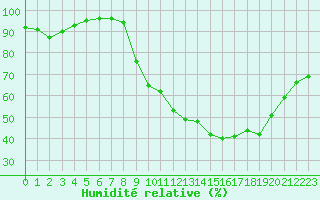 Courbe de l'humidit relative pour Besanon (25)