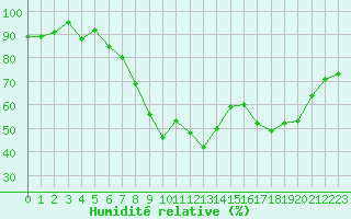 Courbe de l'humidit relative pour Cannes (06)
