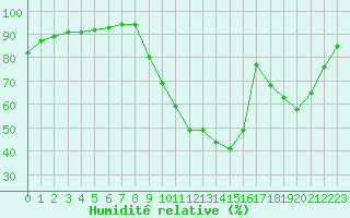 Courbe de l'humidit relative pour Saint-Martial-de-Vitaterne (17)