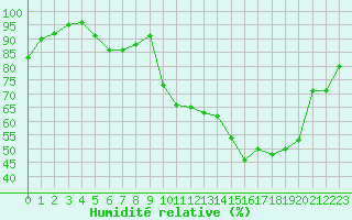 Courbe de l'humidit relative pour Albi (81)