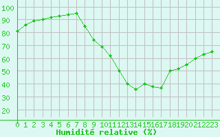 Courbe de l'humidit relative pour Saint-Philbert-sur-Risle (27)