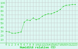 Courbe de l'humidit relative pour Ile du Levant (83)