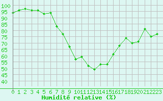 Courbe de l'humidit relative pour Nmes - Courbessac (30)