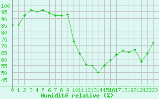 Courbe de l'humidit relative pour Vannes-Sn (56)