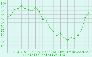 Courbe de l'humidit relative pour Bellefontaine (88)