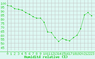 Courbe de l'humidit relative pour Saint-Girons (09)