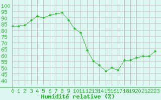 Courbe de l'humidit relative pour Blois (41)