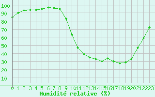 Courbe de l'humidit relative pour Guret Saint-Laurent (23)