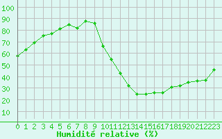 Courbe de l'humidit relative pour Sisteron (04)