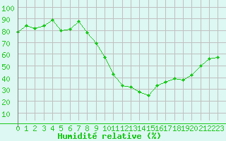 Courbe de l'humidit relative pour Aix-en-Provence (13)