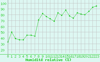 Courbe de l'humidit relative pour Pointe de Chemoulin (44)