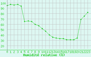 Courbe de l'humidit relative pour Salon-de-Provence (13)