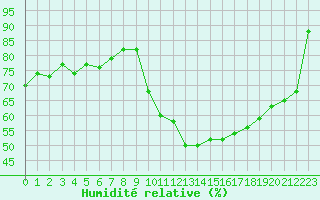 Courbe de l'humidit relative pour Gap-Sud (05)