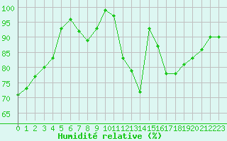 Courbe de l'humidit relative pour Harville (88)
