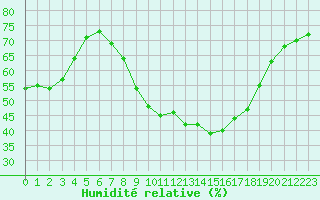 Courbe de l'humidit relative pour Gjilan (Kosovo)