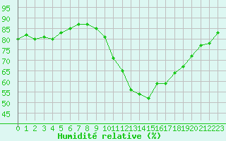Courbe de l'humidit relative pour Verneuil (78)