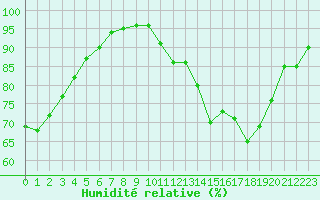 Courbe de l'humidit relative pour Langres (52) 