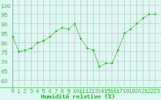 Courbe de l'humidit relative pour Reims-Prunay (51)