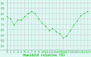Courbe de l'humidit relative pour Montlimar (26)
