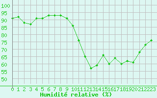 Courbe de l'humidit relative pour Tarbes (65)